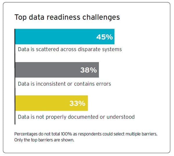 Top Data Readiness Challenges